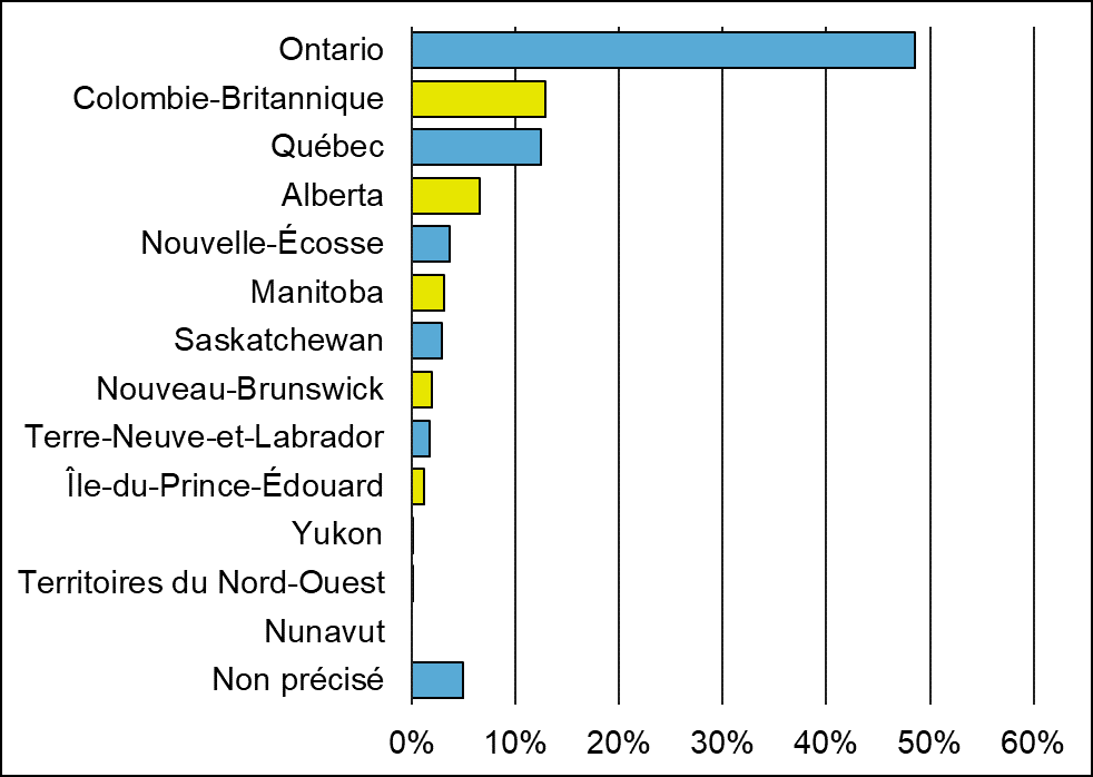 Un graphique à barres indiquant la province ou le territoire où les participants disent qu’ils habitent.   Graphique à barres composé de 14 barres : • 48,5 % des participants ont dit qu'ils habitaient en Ontario. • 12,9 % des participants ont dit qu'ils habitaient en Colombie-Britannique. • 12,4 % ont dit qu'ils habitaient au Québec. • 6,5 % ont dit qu'ils habitaient en Alberta. • 3,6 % des participants ont dit qu'ils habitaient en Nouvelle-Écosse. • 3,1 % des participants ont dit qu'ils habitaient au Manit
