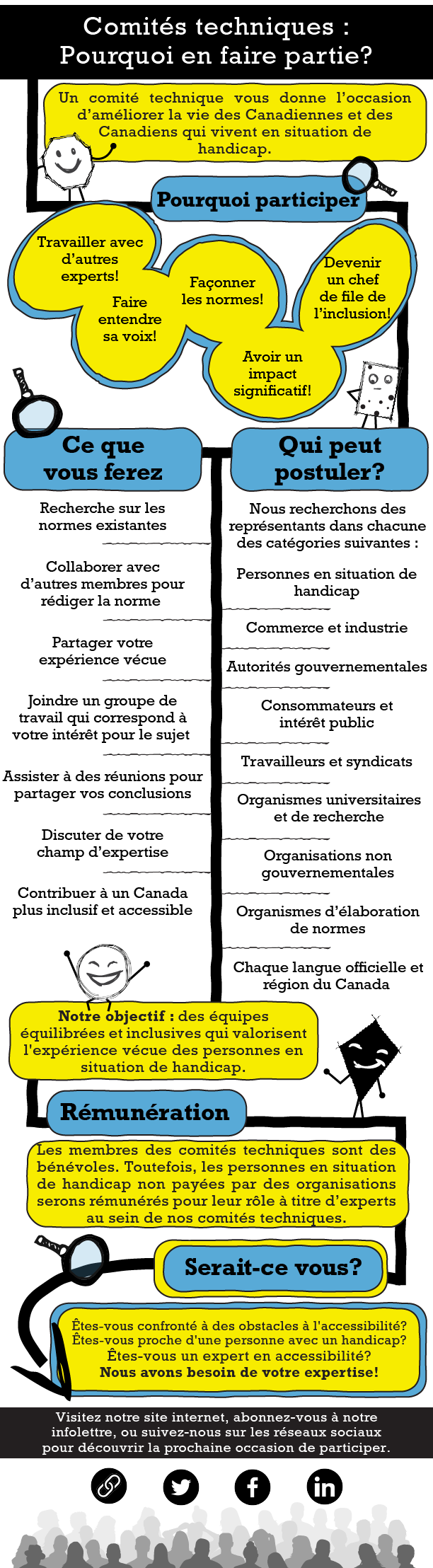 Infographie qui explique pourquoi les Canadiens devraient se joindre aux comités techniques des Normes d'accessibilité Canada. Le texte complet est disponible au bas de cette page web.