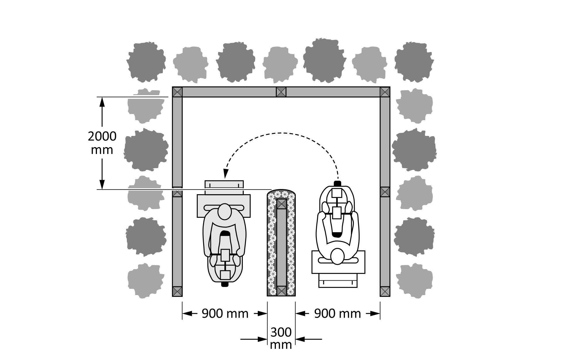 Cette figure montre une personne dans un appareil d’aide à la mobilité qui effectue un virage à 180 degrés pour contourner un obstacle de 300 mm de large. La trajectoire du virage autour de l’obstacle est illustrée par une ligne pointillée. L’espace nécessaire pour effectuer le virage est marqué d’une profondeur de 2000 mm à partir de l’extrémité de l’obstacle, avec une largeur de 900 mm de chaque côté de l’obstacle de 300 mm de large. 