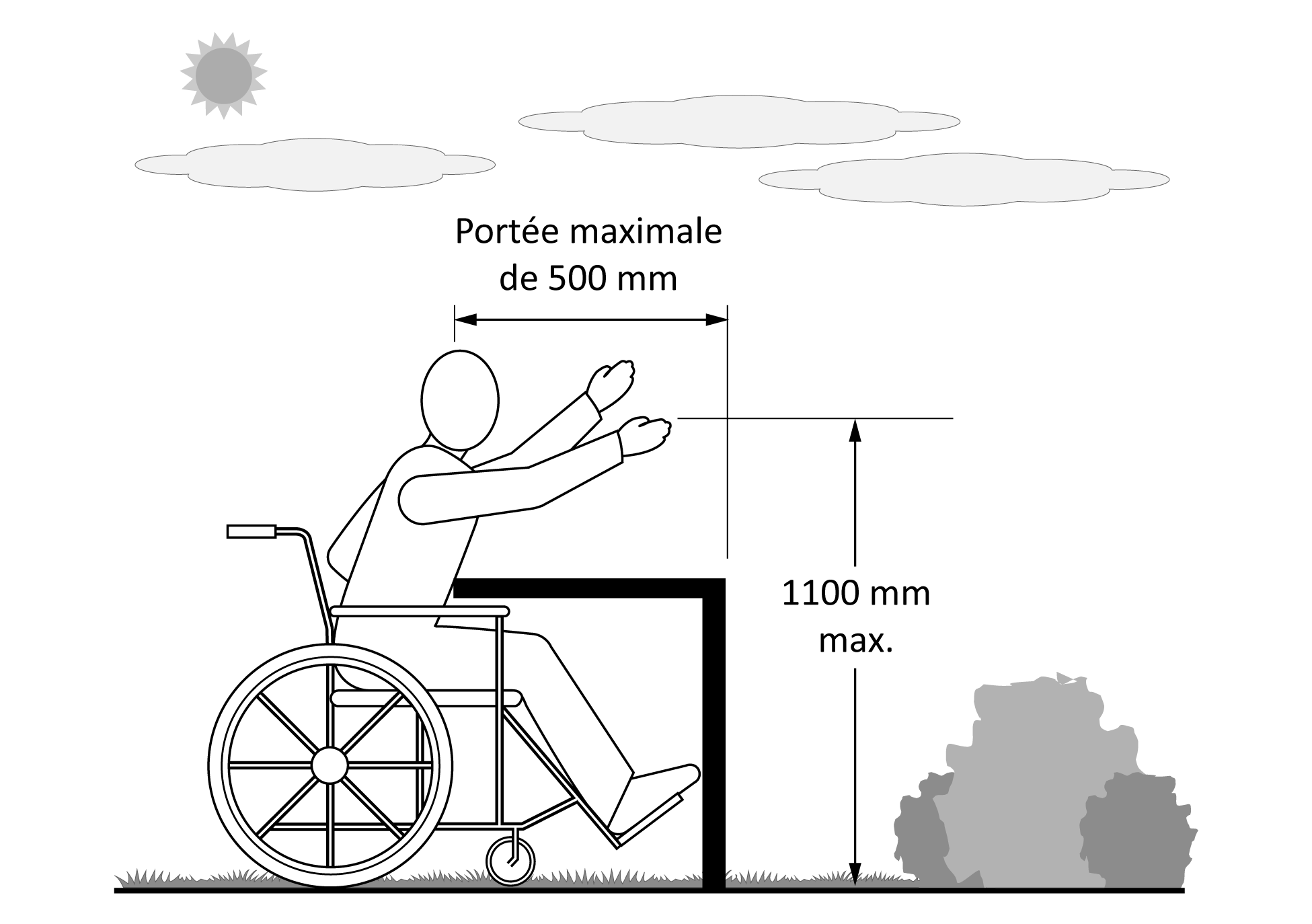 Cette figure montre une personne en fauteuil roulant dont les jambes se trouvent sous un obstacle de type comptoir. La personne est légèrement penchée vers l’avant, le bras tendu, ce qui illustre la distance maximale qu’une personne en fauteuil roulant peut atteindre au-dessus de l’obstacle. L’illustration montre la hauteur maximale de portée de 1100 mm et la profondeur maximale de l’obstacle de 500 mm. 