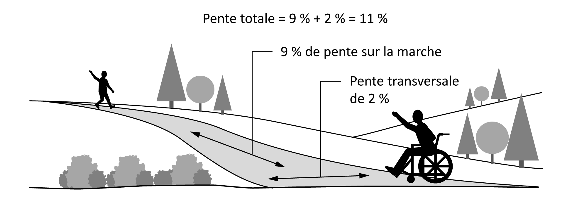 Cette figure montre une surface avec, à une extrémité, une personne marchant et, à l’autre extrémité, une personne en fauteuil roulant. La surface est étiquetée pour indiquer la dénivellation de 9 % et la pente transversale de 2 %, soit une pente totale de 11 %. 