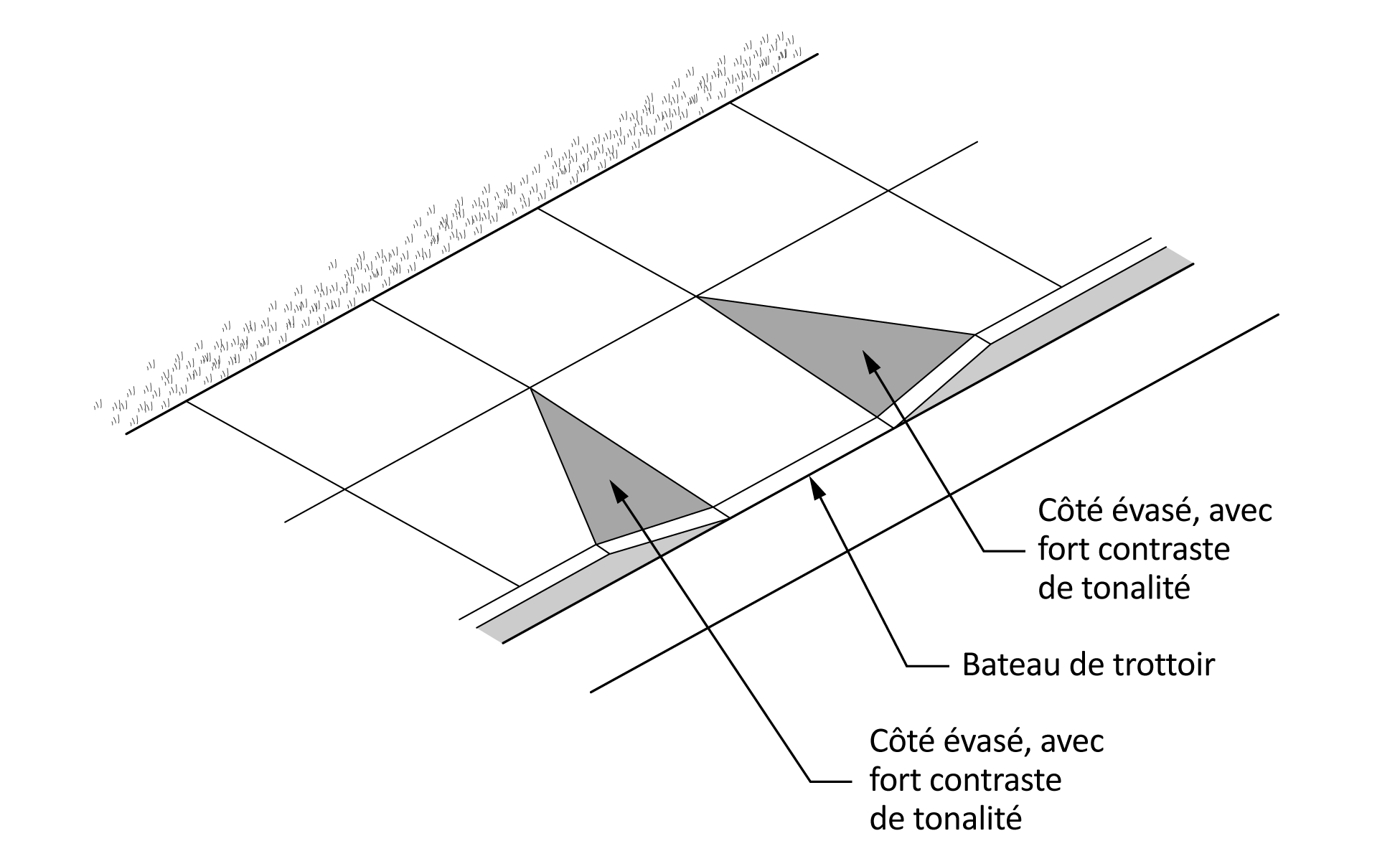 Cette figure montre un trottoir vu d’en haut, avec un bateau de trottoir qui descend vers la rue et les côtés évasés en béton, présentant un fort contraste de tonalité, de chaque côté du bateau de trottoir. 