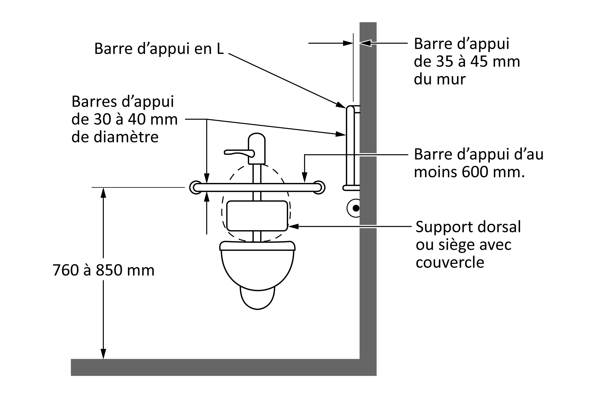 Cette figure montre une toilette vue de face, la barre d’appui derrière, et la barre d’appui sur le côté de la toilette. La barre d’appui arrière ne fait pas obstacle à la poignée de la chasse d’eau. Les dimensions de la barre d’appui arrière horizontale sont indiquées comme suit : hauteur de 760 mm à 850 mm, longueur minimale de 600 mm, et diamètre de 30 mm à 40 mm. Toutes les barres d'appui sont indiquées comme étant à une distance allant de 35 mm à 45 mm du mur. 