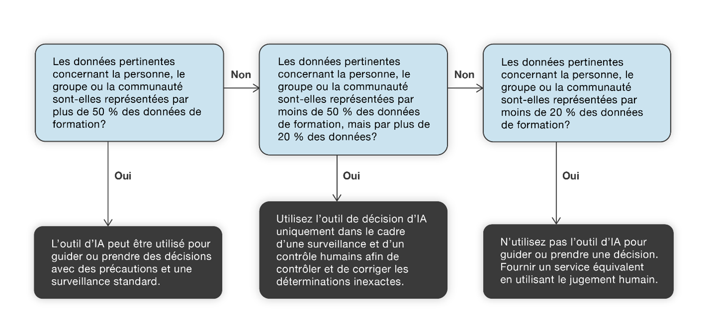 Détermination de la discrimination statistique Demandez : Les données pertinentes concernant la personne, le groupe ou la communauté sont-elles représentées par plus de 50 % des données de formation? Si oui, l’outil d’IA peut être utilisé pour guider ou prendre des décisions avec des précautions et une surveillance standard. Si non, demandez : Les données pertinentes concernant la personne, le groupe ou la communauté sont-elles représentées par moins de 50 % des données de formation, mais par plus de 20 % d