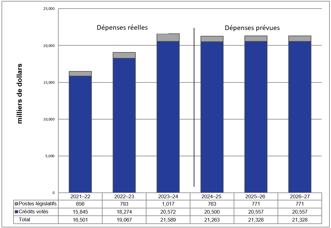 Financement approuvé (législatif et voté) sur une période de 6 ans