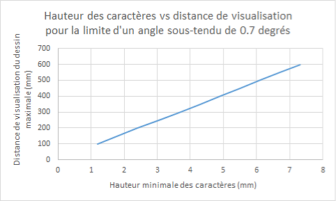 Figure 1 : Relation entre la hauteur minimale des caractères et la distance de visualisation du dessin maximale