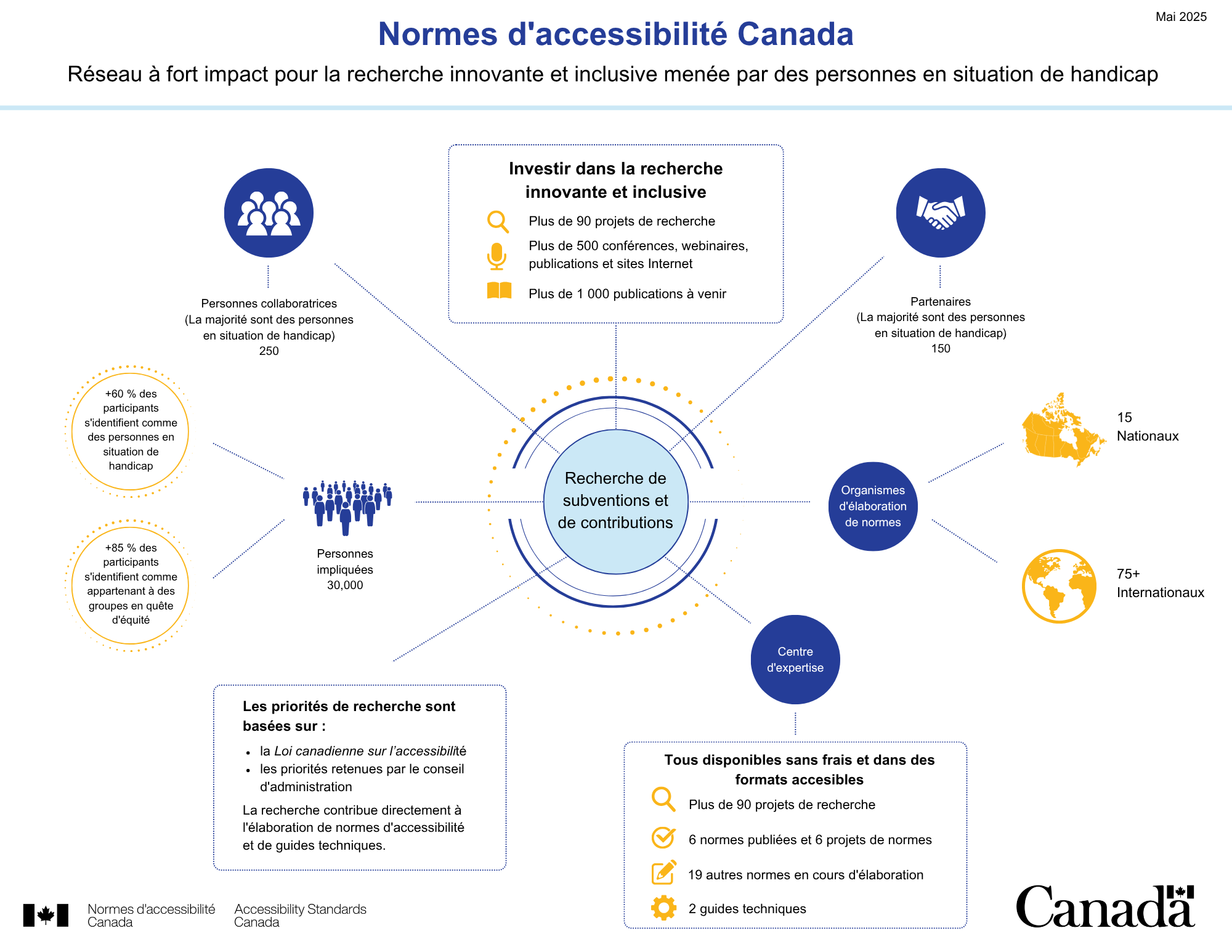 Infographie intitulée « Normes d’accessibilité Canada – Réseau à fort impact pour la recherche innovante et inclusive menée par des personnes en situation de handicap ». Présente un aperçu du réseau de recherche, incluant les partenaires, collaborateurs, participants, rayonnement national et international, et lien avec l’élaboration de normes. La majorité des partenaires et collaborateurs sont des personnes en situation de handicap. Toutes les données sont reprises dans le texte principal.