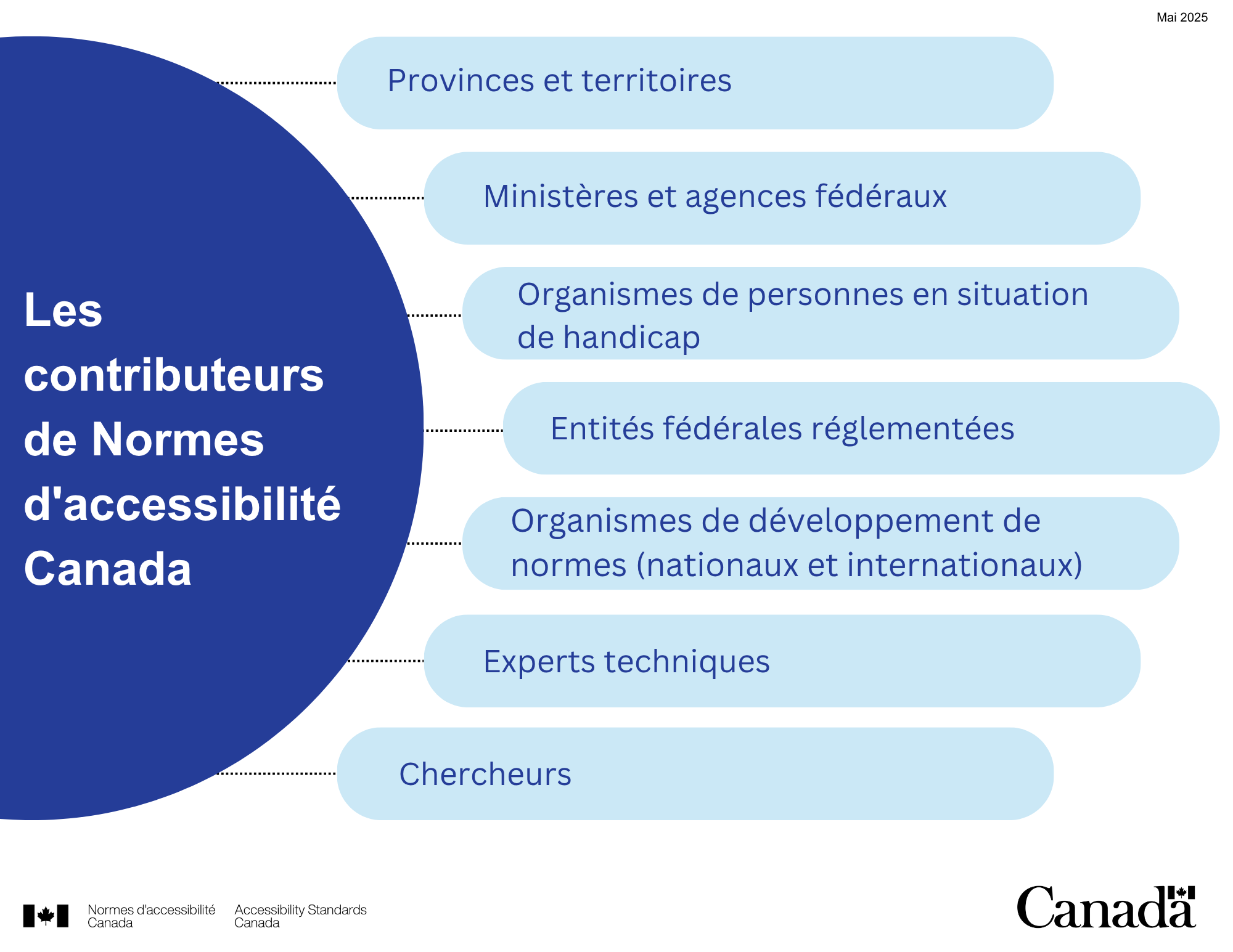 Infographie intitulée « Les contributeurs de Normes d’accessibilité Canada ». Énumère les groupes qui contribuent à l’élaboration des normes : provinces et territoires, ministères et agences fédéraux, organismes de personnes en situation de handicap, entités fédérales réglementées, organismes de développement de normes (nationaux et internationaux), experts techniques et chercheurs. Tous les détails figurent dans le texte principal.