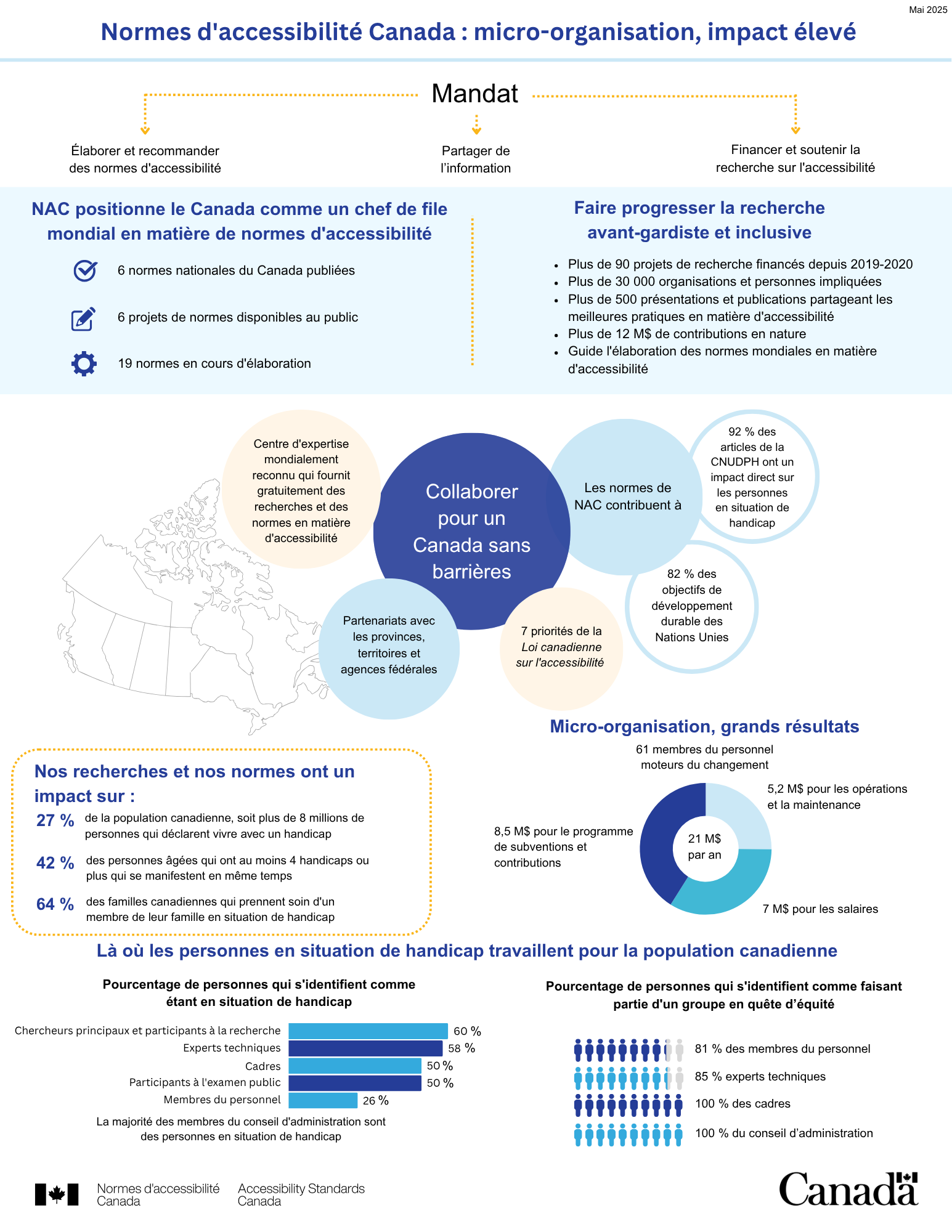 Infographie intitulée « Normes d’accessibilité Canada : une micro-organisation avec un grand impact ». Elle résume visuellement le mandat, les réalisations en matière de normes et de recherche, l’impact national et international, les données sur l’inclusion en milieu de travail et la répartition budgétaire. Tous les éléments sont détaillés dans le texte principal.