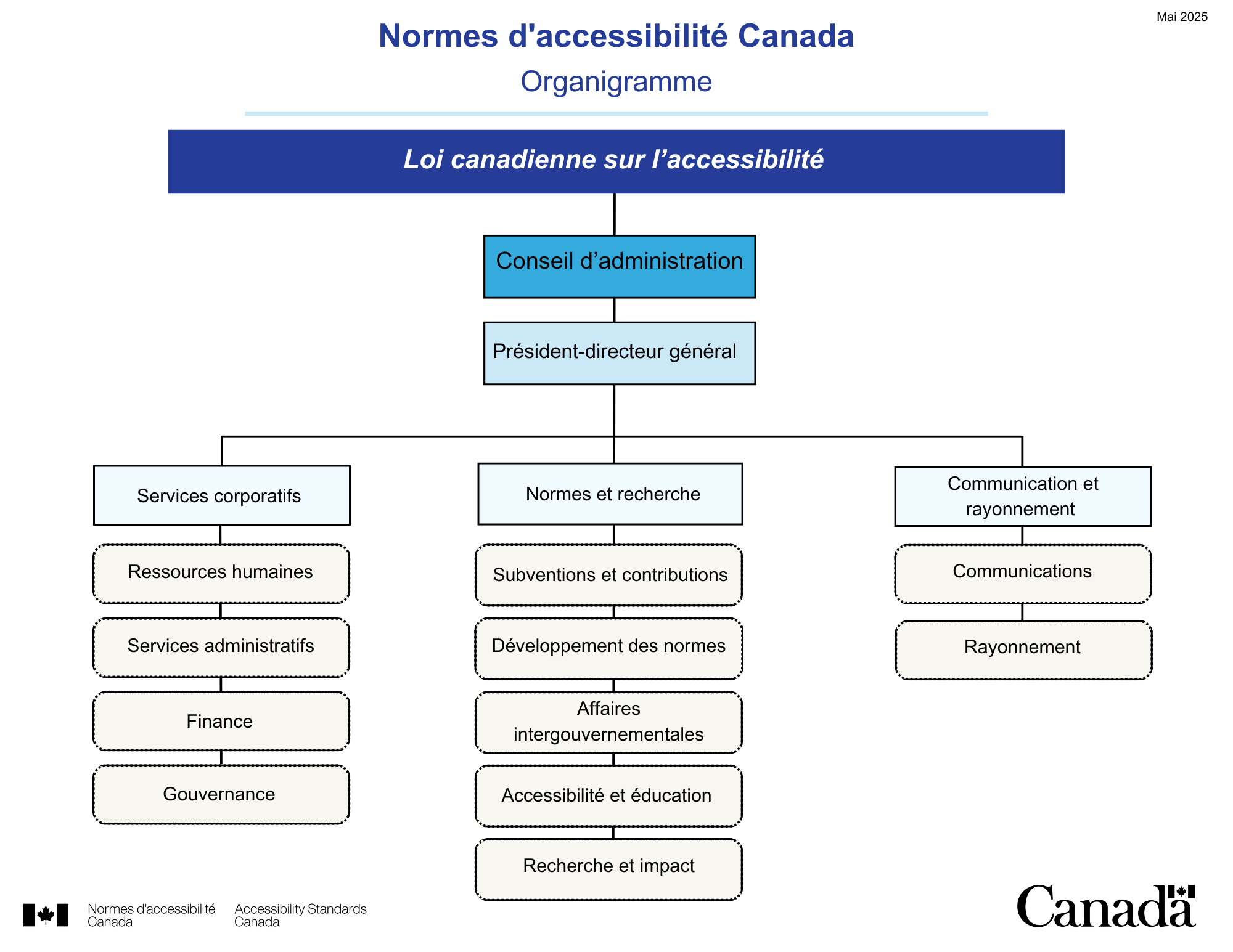 Organigramme de Normes d’accessibilité Canada. La structure hiérarchique commence par la Loi canadienne sur l’accessibilité, suivie du Conseil d’administration, puis du Président-directeur général. Trois grandes directions en relèvent : Services corporatifs (Ressources humaines, Services administratifs, Finance, Gouvernance), Normes et recherche (Subventions et contributions, Développement des normes, Affaires intergouvernementales, Accessibilité et éducation, Recherche et impact), et Communication et rayon