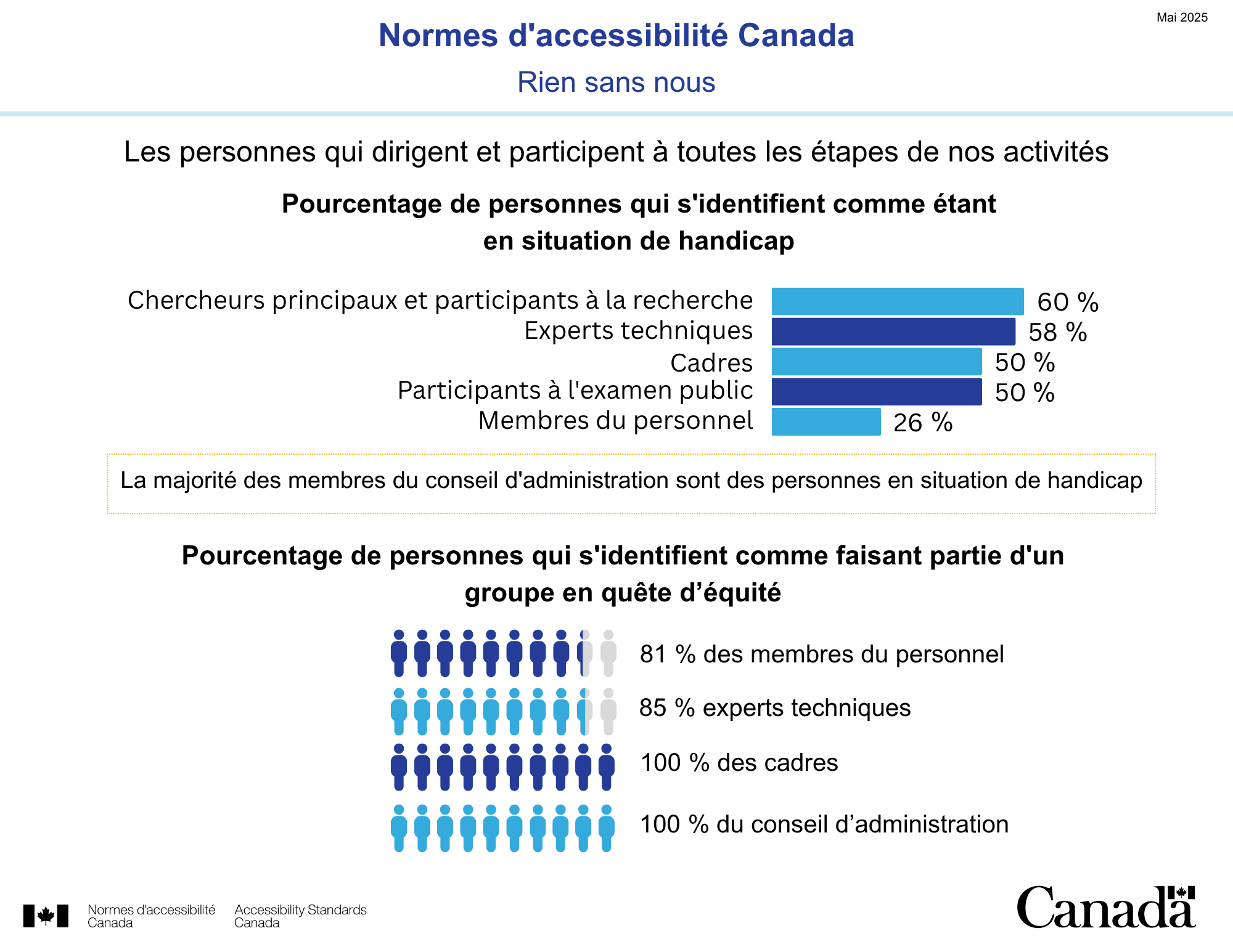Infographie intitulée « Rien sans nous » de Normes d'accessibilité Canada. Montre la représentation des personnes en situation de handicap et des groupes en quête d’équité parmi les chercheurs, experts, cadres, membres du personnel et du conseil d’administration. Toutes les statistiques sont reprises dans le corps du document.